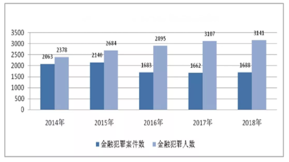  上海市检察机关办理金融犯罪案件情况