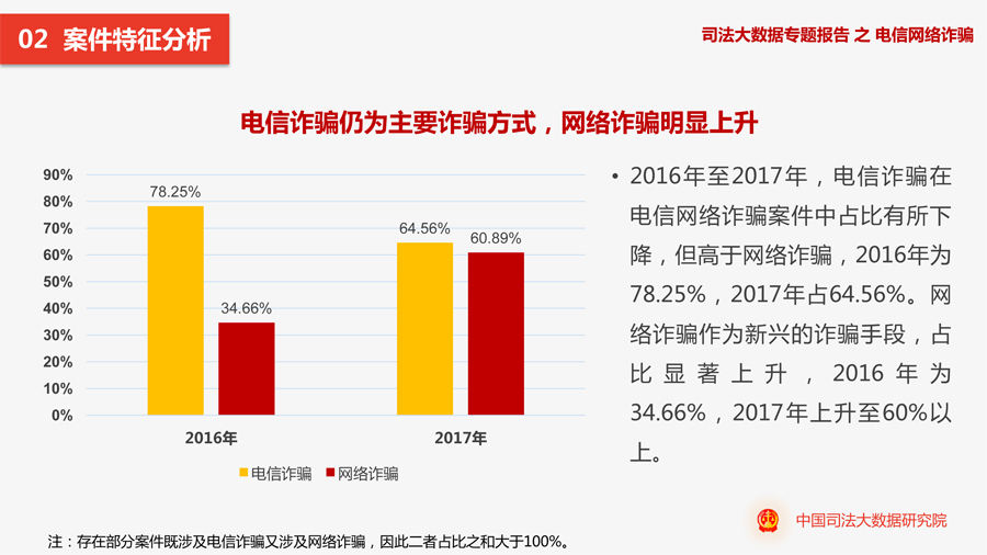 电信网络诈骗