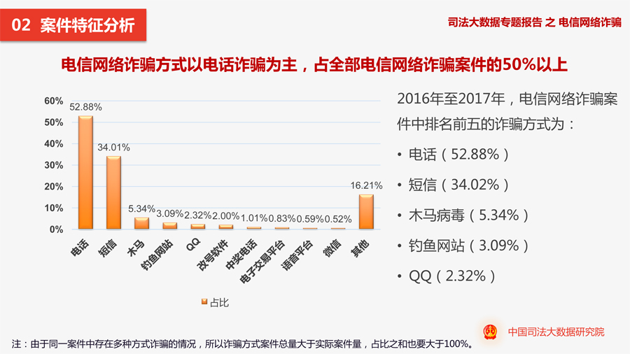 电信网络诈骗