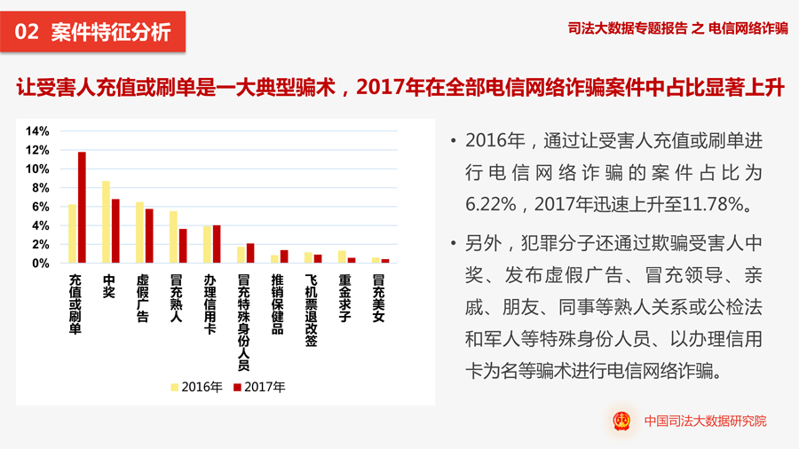 电信网络诈骗