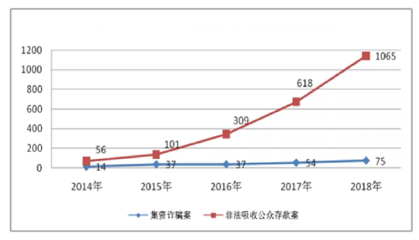  金融犯罪案件