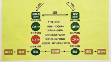 广东云联惠公司涉非法集资